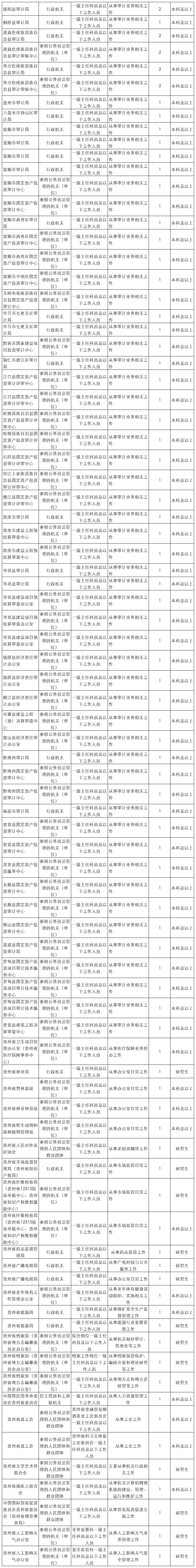 2025贵州省考省直考区职位表