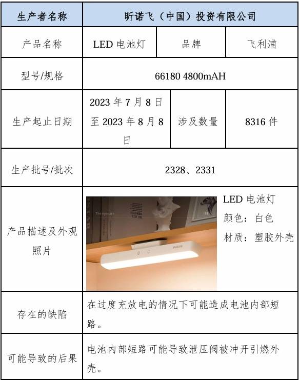 上海市场监管：8316件飞利浦LED电池灯召回