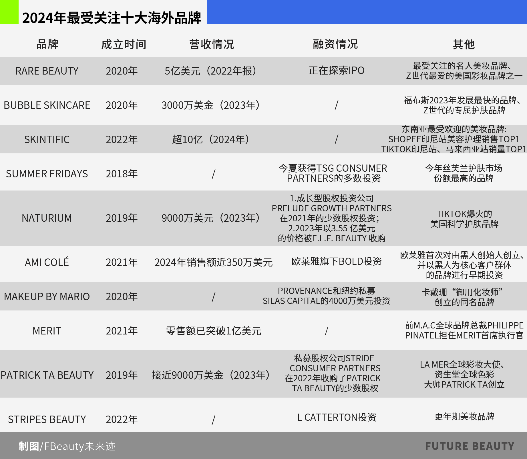 新品牌新产业新技术美妆“国际热钱”流向了哪里？PG电子入口(图6)