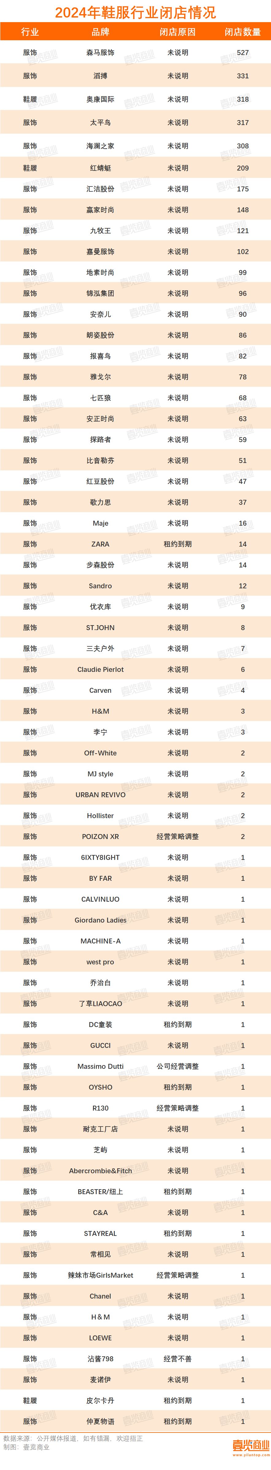 开云体育下载超12万家实体店倒在2024年(图8)