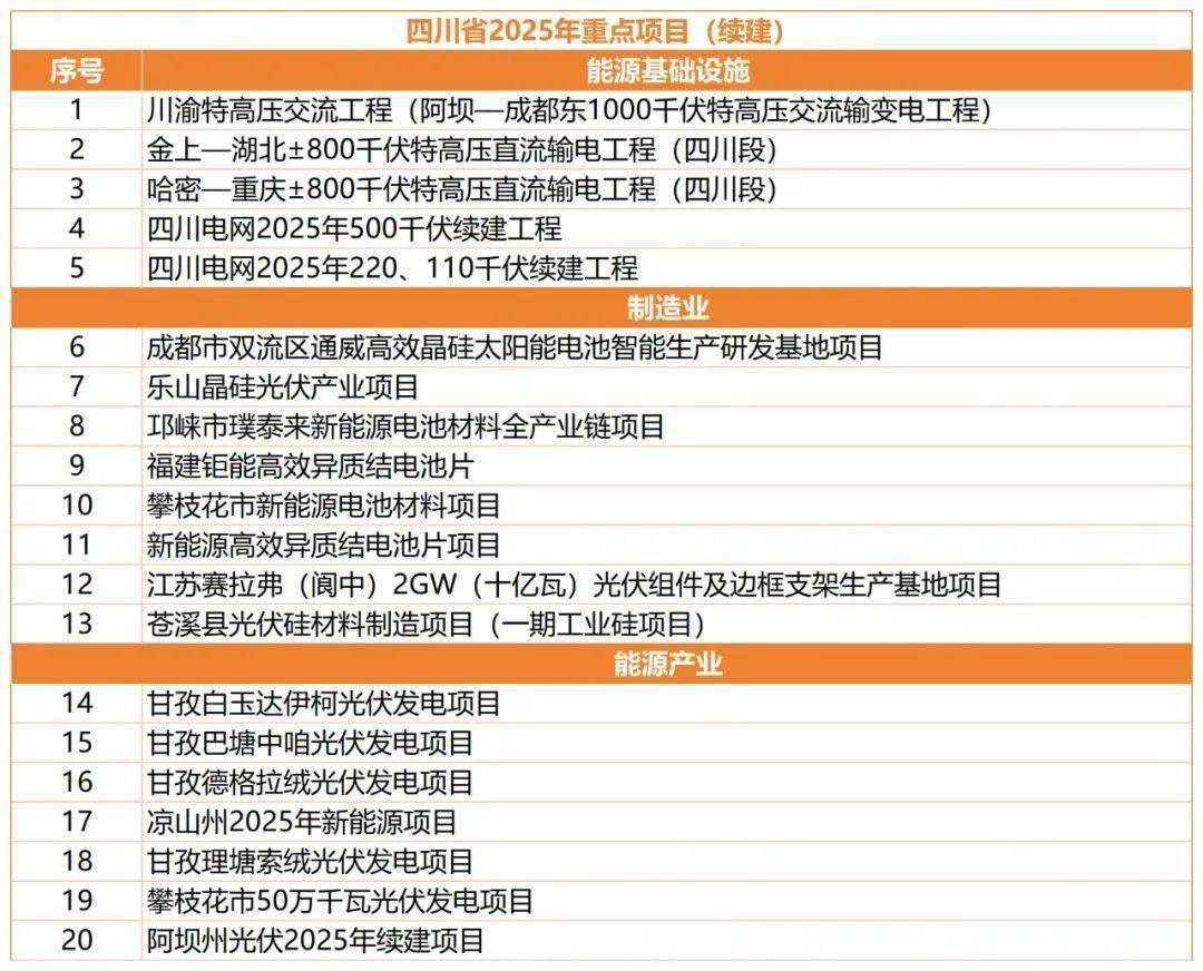 覆盖光伏上,中,下游多个环节2025年四川省重点光伏项目清单发布