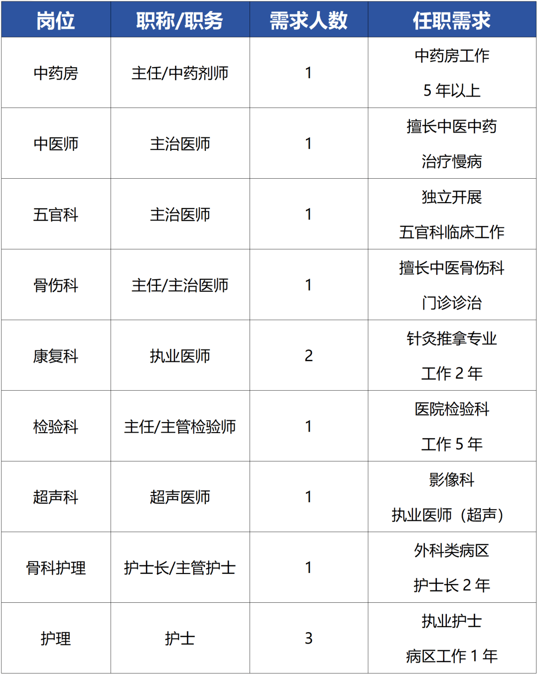 合肥东南骨科医院招若干人!专科可报!