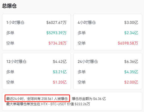 特朗普一出手！暴涨40000%，近26万人爆仓！