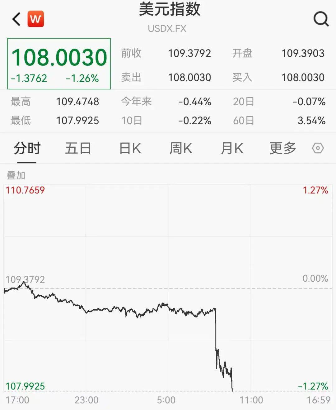 深夜，離岸人民幣暴漲！A50也猛拉！
