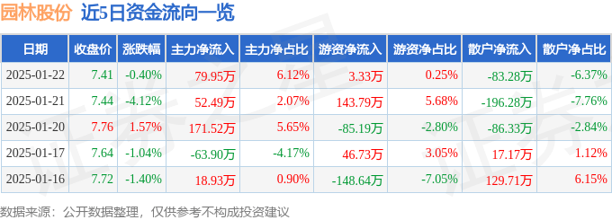 股票行情快报：园林股份（605303）1月22日主力资金净买入7995万元kk体育注册(图1)