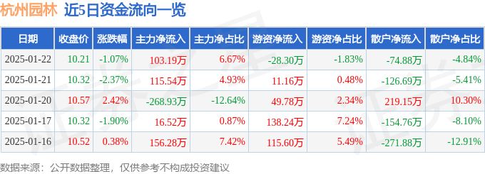 股票行情快报：杭州园林（300649）1月22日主力资金净kk体育APP买入10319万元(图1)