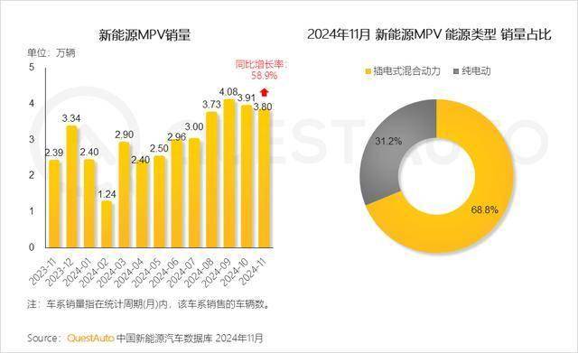 QuestAuto 2024年11月新能源MPV市场快报