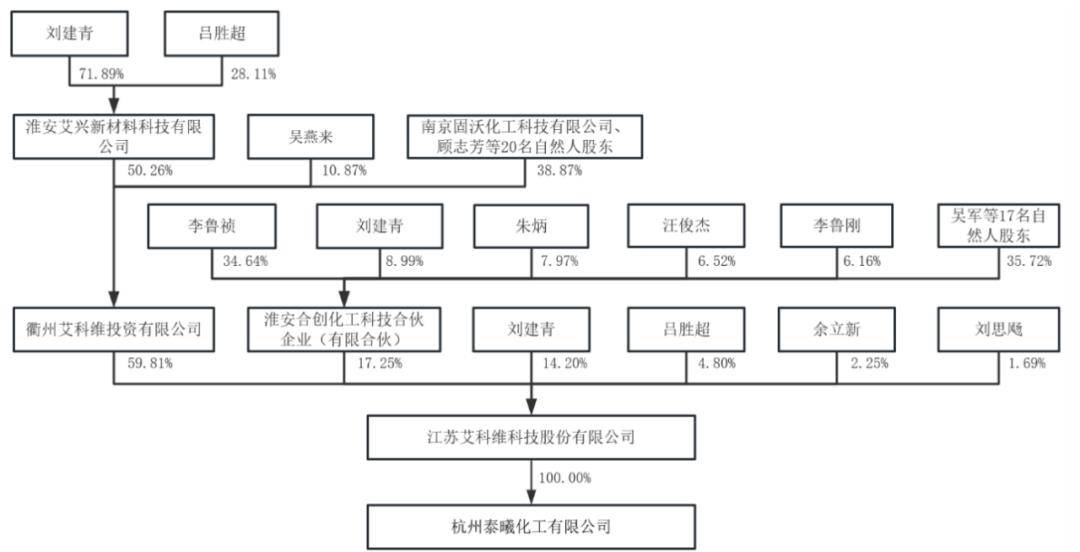 艾科维北交所IPO：股权代持背后的故事，艾科维北交所IPO获受理，背后股权代持情况复杂