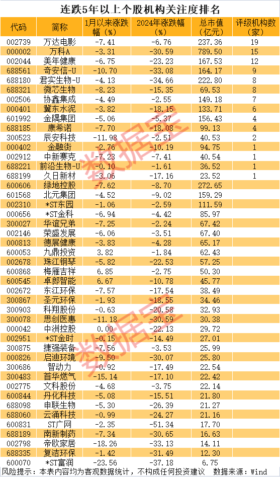 A股45股股價連跌5年，哪些股票醞釀大反轉(zhuǎn)？地產(chǎn)鏈成集中營，中洲控股、華誼兄弟、萬達(dá)電影、東江環(huán)保連跌9年，跌幅均超77%