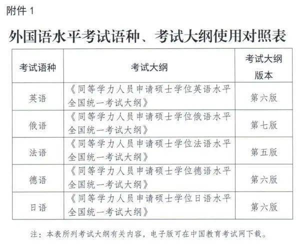3月报名!同等学力人员申请硕士学位考试科目,时间确定