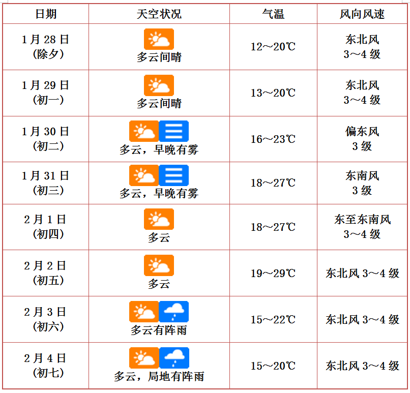 固始15天天气预报今日情况