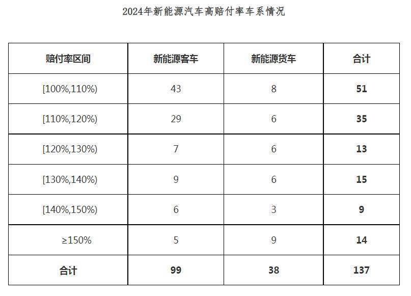 新能源车险赔付压力大：2024年137个车系赔付率破百