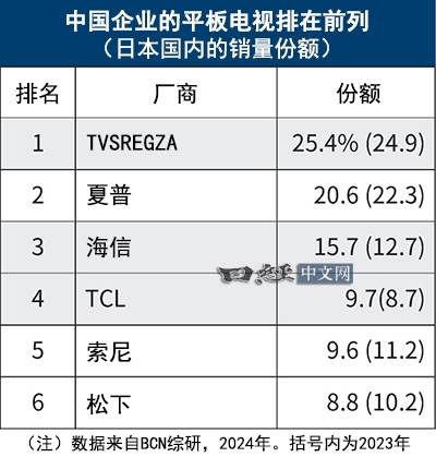 中国平板电视横扫日本！市场份额首超50%：索尼等节节败退