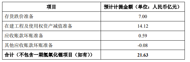 预计一年亏损超70亿！“锂王”天齐锂业陷入巨亏