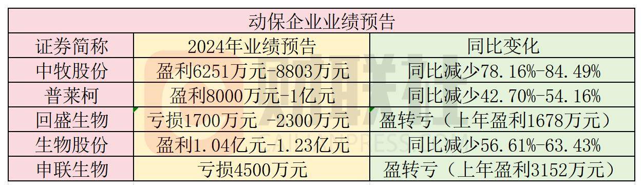 1xBET兽用动保行业“寒风”凛冽 上市公司聚焦“萌宠”赛道(图1)