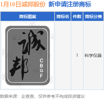 诚邦股份新提交1件商标注册申请