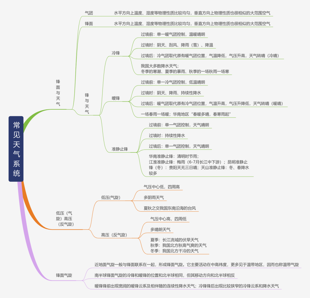 高中地理天气APP（气候分析）的简单介绍