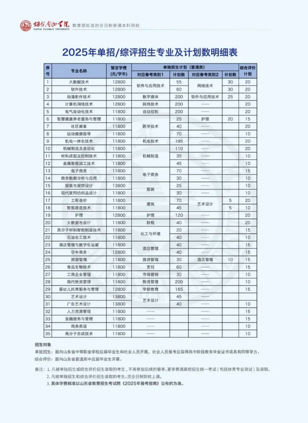 最新！2025年山东单招综评招生计划陆续发布！_职业_技术_评价