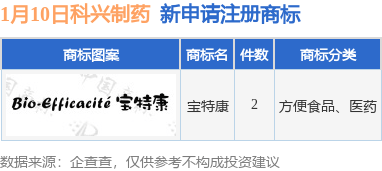 emc易倍网址科兴制药新提交“宝特康”等2件商标注册申请