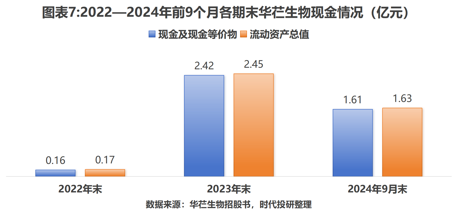 华芢生物IPO:不到3年累计净亏损3.55亿元 背负对赌压力(图7)