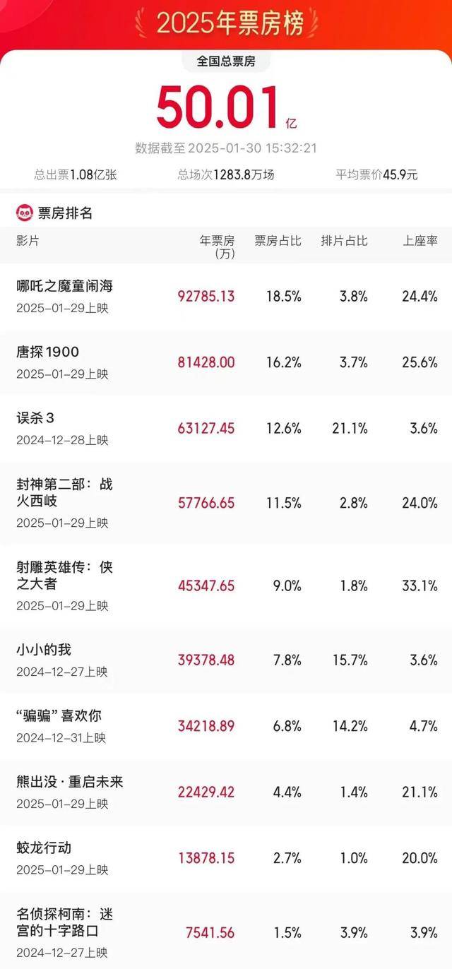 已破50亿！开分，断层第一！厦门情况……