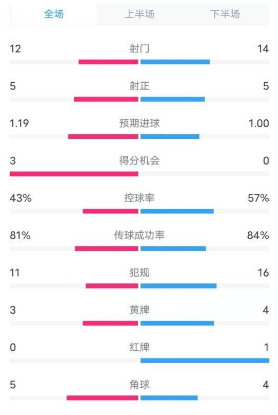 薩格勒布迪納摩2-1米蘭數(shù)據(jù)：射門12-14，射正5-5，控球率43%-57%