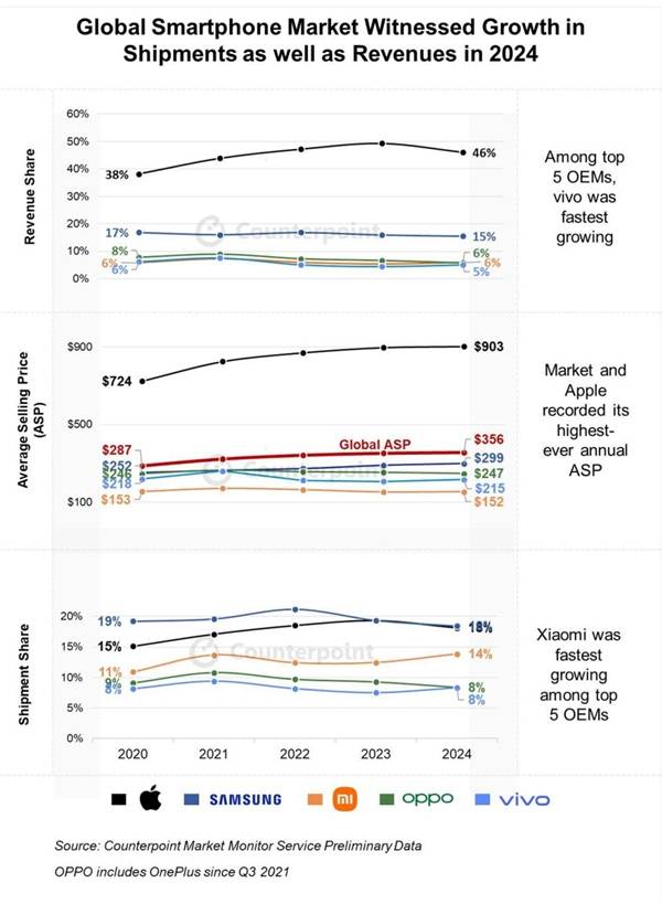 利润都被苹果赚走了！2024手机厂商均价一览：iPhone创新高 安卓阵营要加油