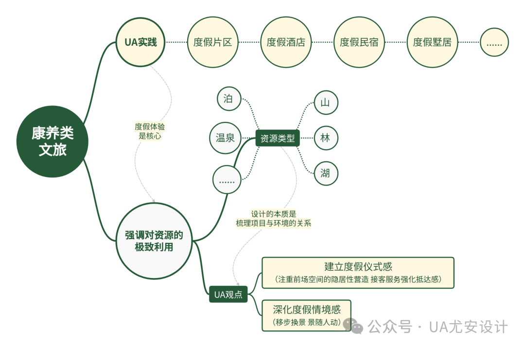 建筑类设计UA尤安设计文旅融合促进城乡功能焕发新活力(图2)