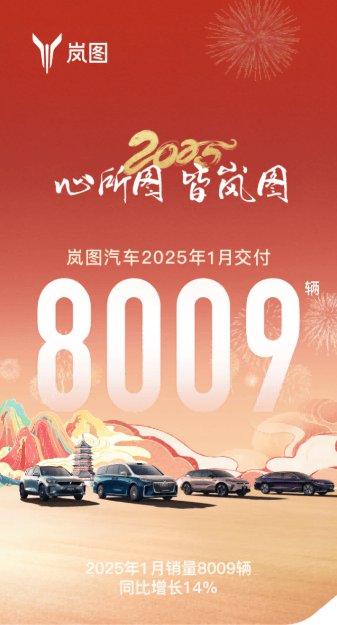 岚图汽车1月新车交付量破八千，同比增长14%，冲刺20万辆目标