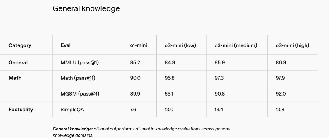 受DeepSeek影響？OpenAI上線O3 Mini，推理模型首次免費