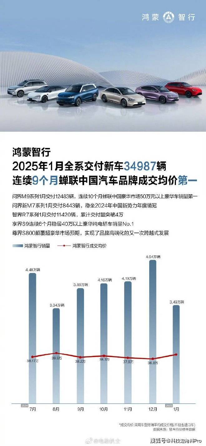 鸿蒙智行1月新车交付量超3万，问界智界领衔销量榜