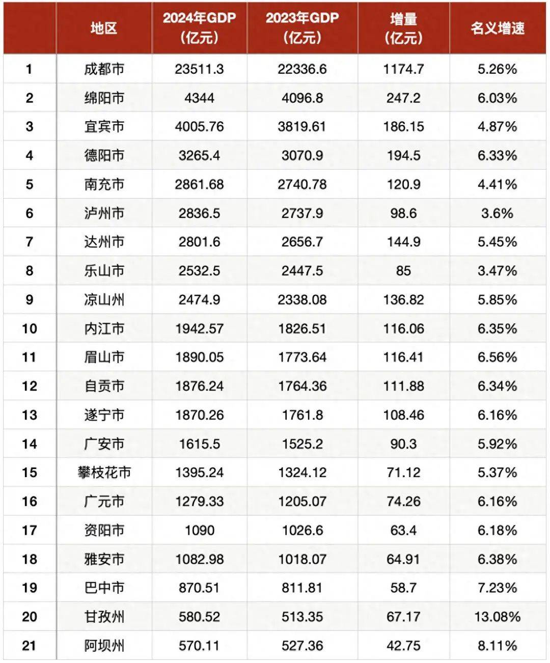 四川2024年gdp排名出炉绵阳宜宾超4000亿南充泸州乐山增速不佳
