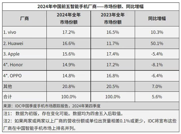 華為強勢回歸，2024多條產(chǎn)品線市場份額穩(wěn)居第一