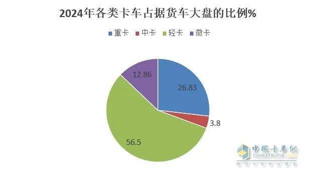 2024年轻卡市场盘点：新能源势头猛，广江浙销量领跑全国