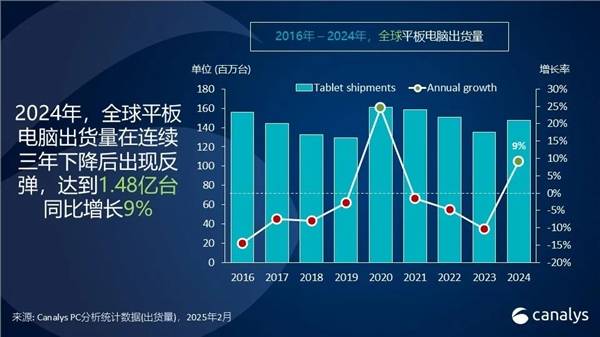 小米跃居全球平板电脑市场第五：增长速度全球最快