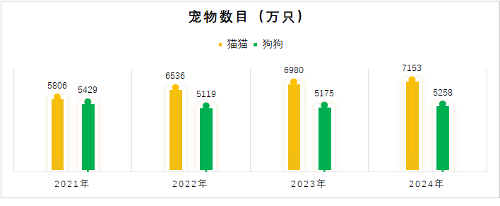 火星电竞下载中国宠物数量首超婴幼儿：北上广养猫小县城养狗(图3)