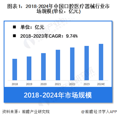 爱游戏app平台：【口腔医疗器械】行业市场规模：2024年中国口腔医疗器械行业市场规模将接近360亿元 国产化水平约30%(图1)