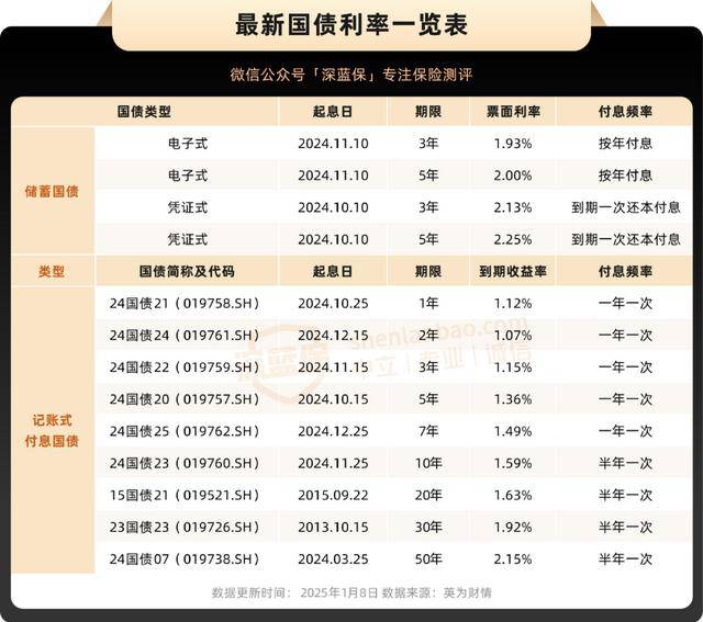 买国债20万一年可得利息多少