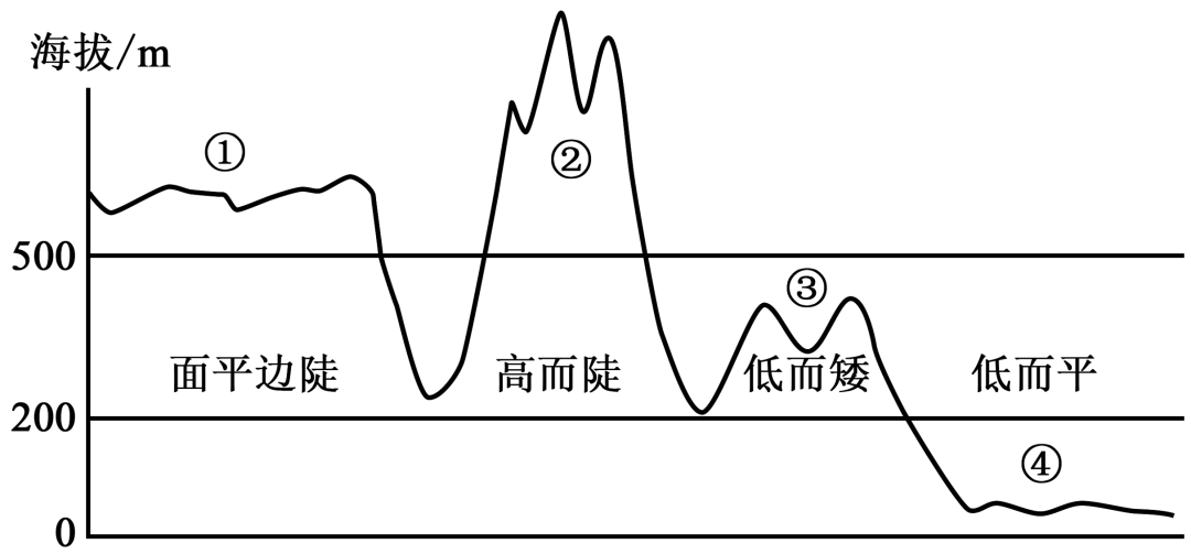 高考地理中的地形剖面图