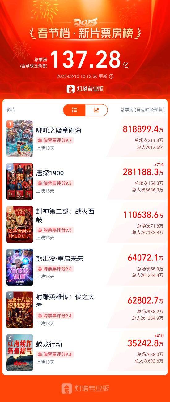 《哪吒之魔童闹海》票房超78亿！