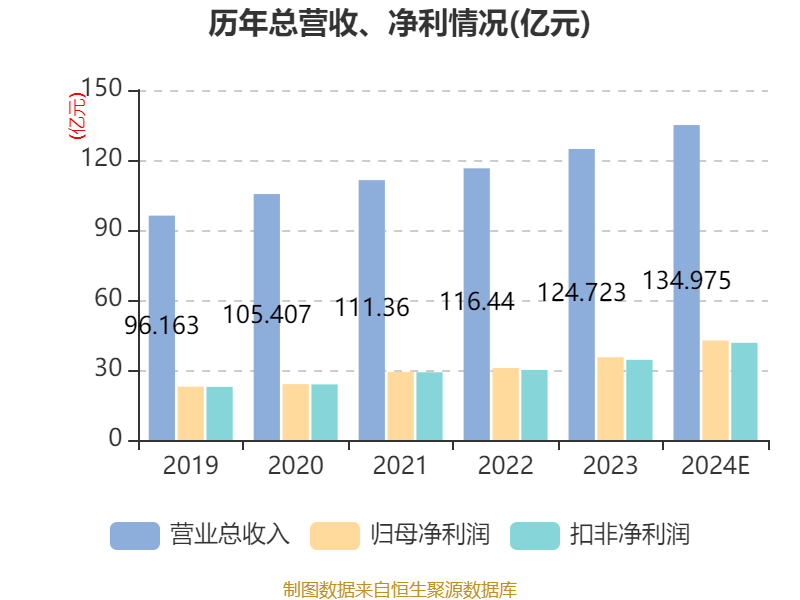 青岛银行：2024年净利42.64亿元 同比增长20.16%