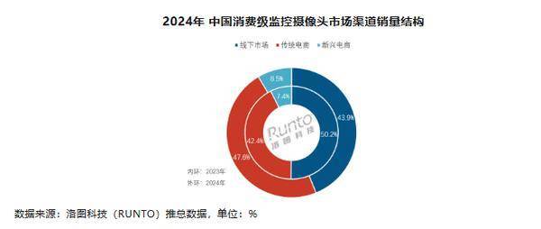 OB电竞平台2024年中国监控摄像头市场新趋势：小米领跑线上技术驱动市场持续增长