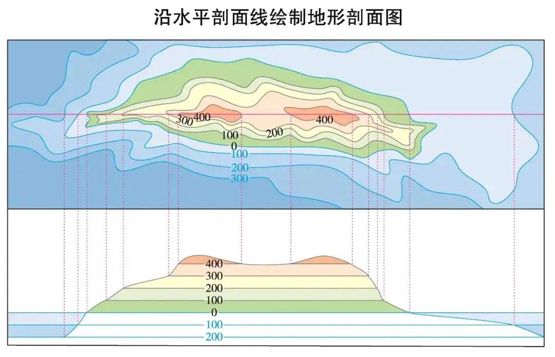 高考地理中的地形剖面图