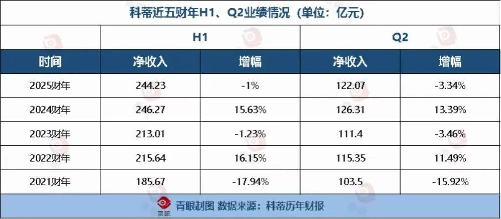 科蒂中国市场又“失守”了