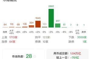 午评：创业板指半日跌0.91% DeepSeek、黄金概念股逆势大涨