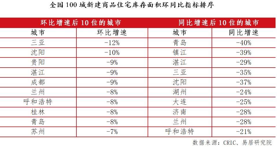 去化加速，部分城市库存规模明显减少