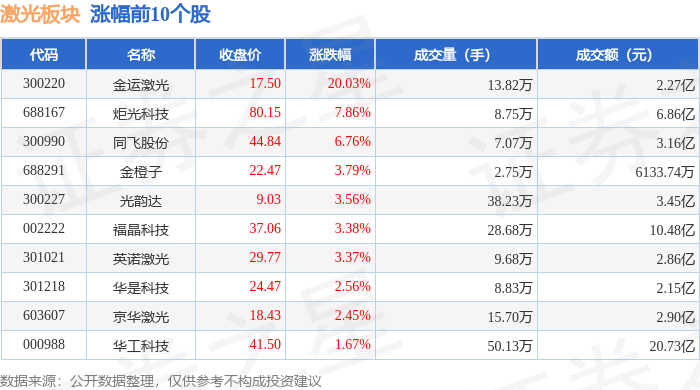 激光板块2月11日涨006%金运激光领涨主力资金净流出138亿元