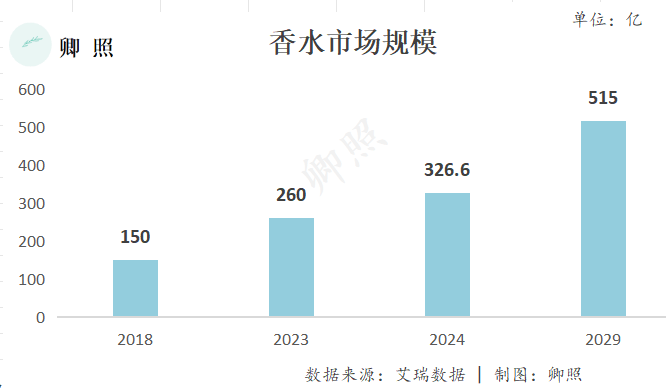 逆势增长的赛道不多，“嗅觉经济”可以算一个