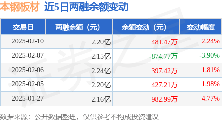 本钢板材：2月10日融资买入132211万元融资融券余额22亿元必一运动(图3)