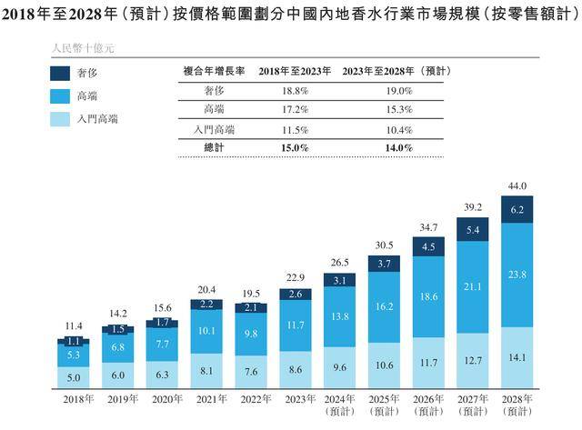 香水品管龙头颖通更新招股书小众沙龙香能否为助其港股留芳米博体育app(图2)